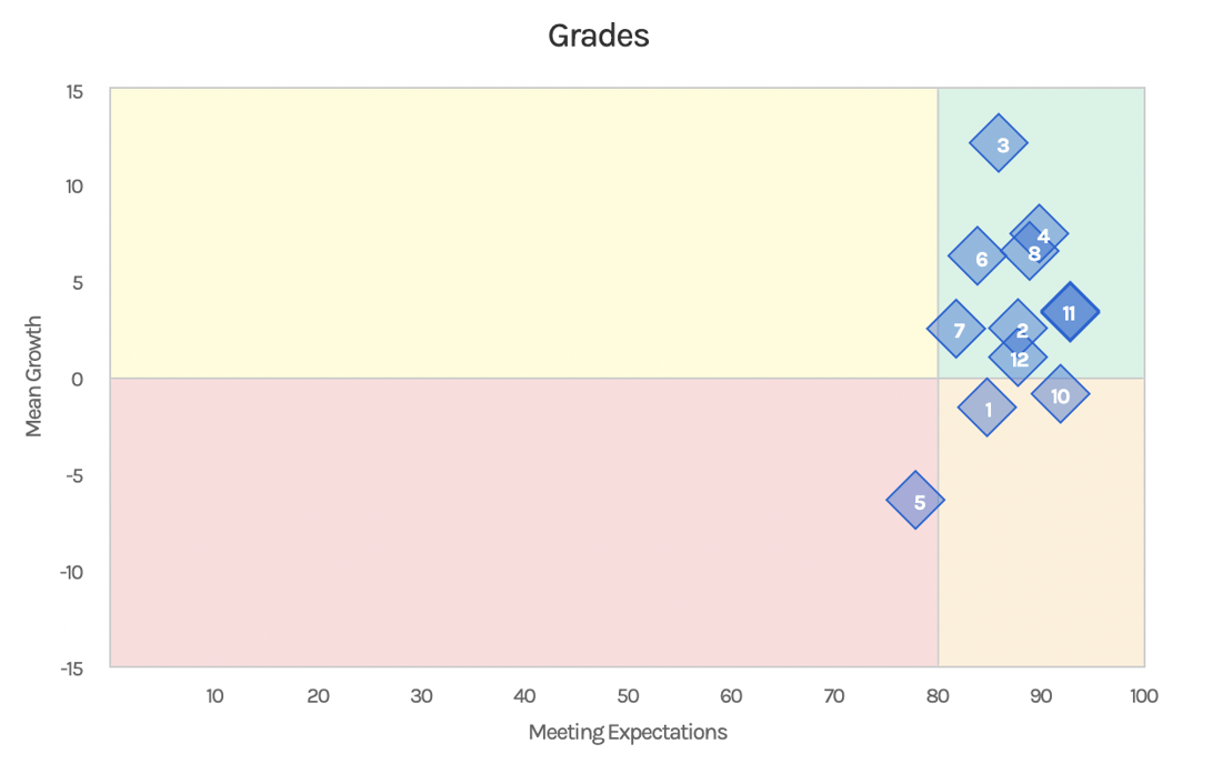 Using Student Data To Guide Planning and Practice at Broken Bow School